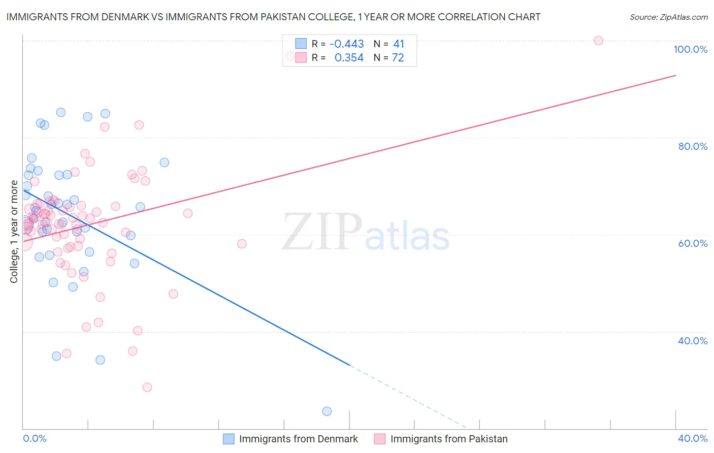 Immigrants from Denmark vs Immigrants from Pakistan College, 1 year or more