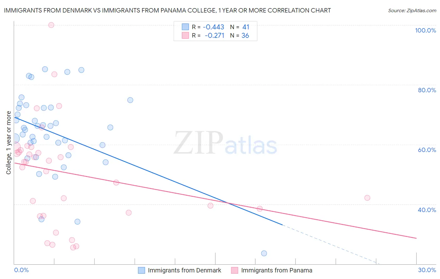 Immigrants from Denmark vs Immigrants from Panama College, 1 year or more