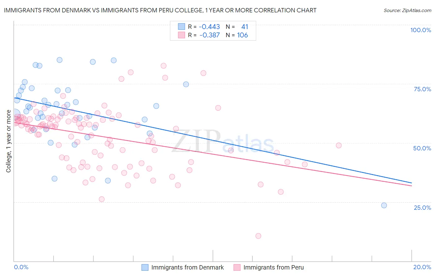 Immigrants from Denmark vs Immigrants from Peru College, 1 year or more