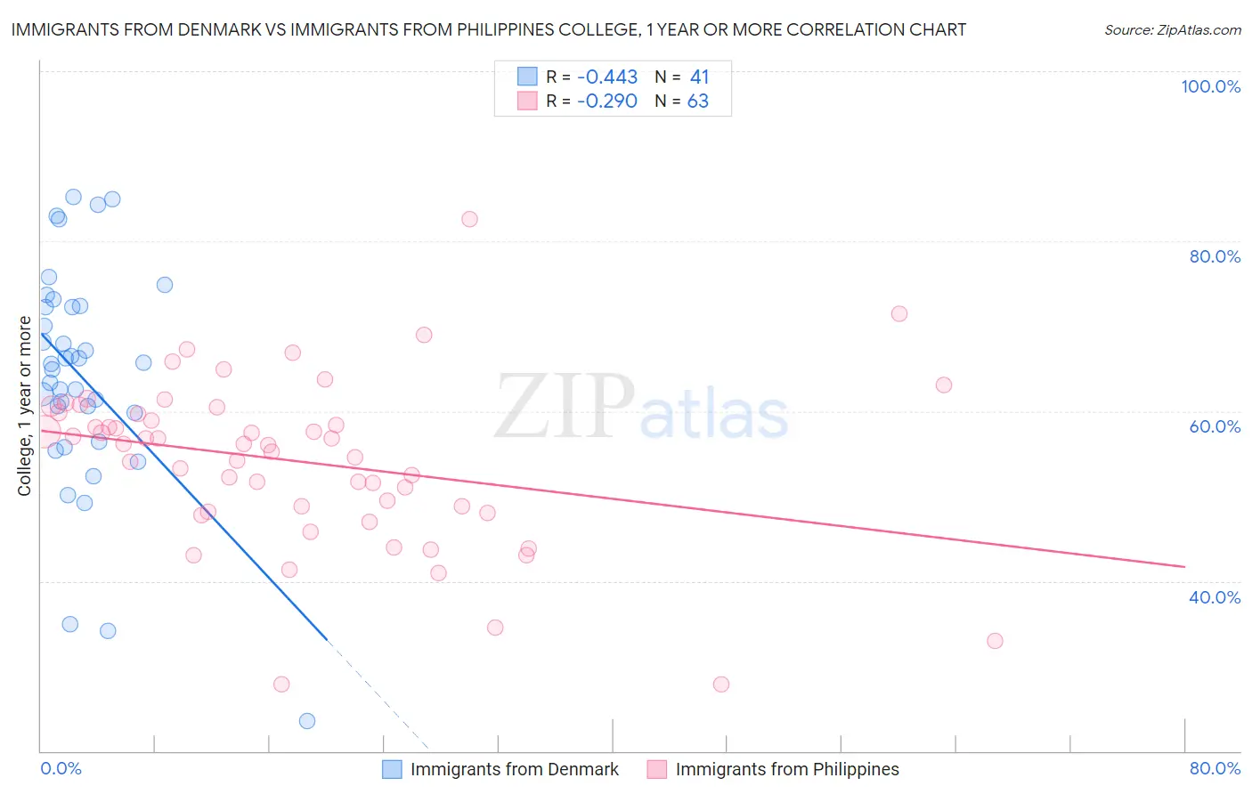 Immigrants from Denmark vs Immigrants from Philippines College, 1 year or more