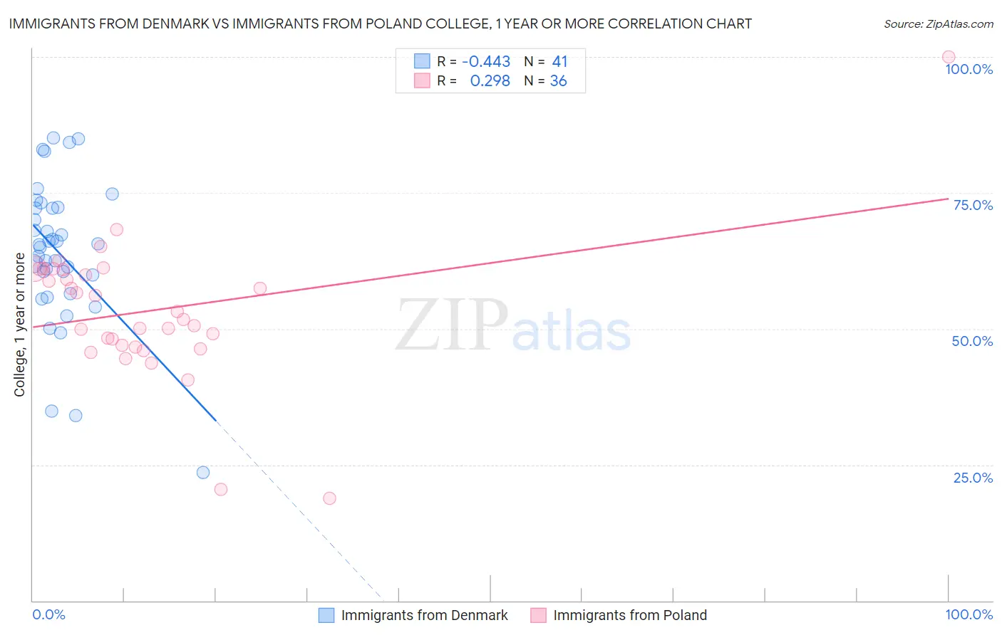 Immigrants from Denmark vs Immigrants from Poland College, 1 year or more