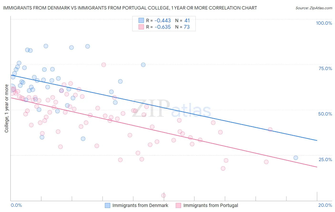 Immigrants from Denmark vs Immigrants from Portugal College, 1 year or more