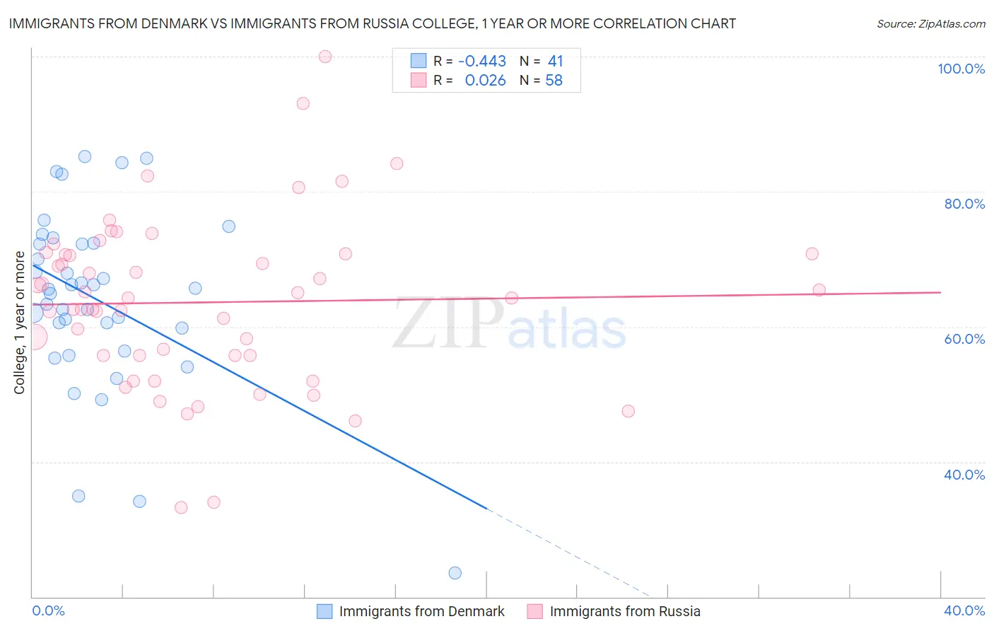 Immigrants from Denmark vs Immigrants from Russia College, 1 year or more