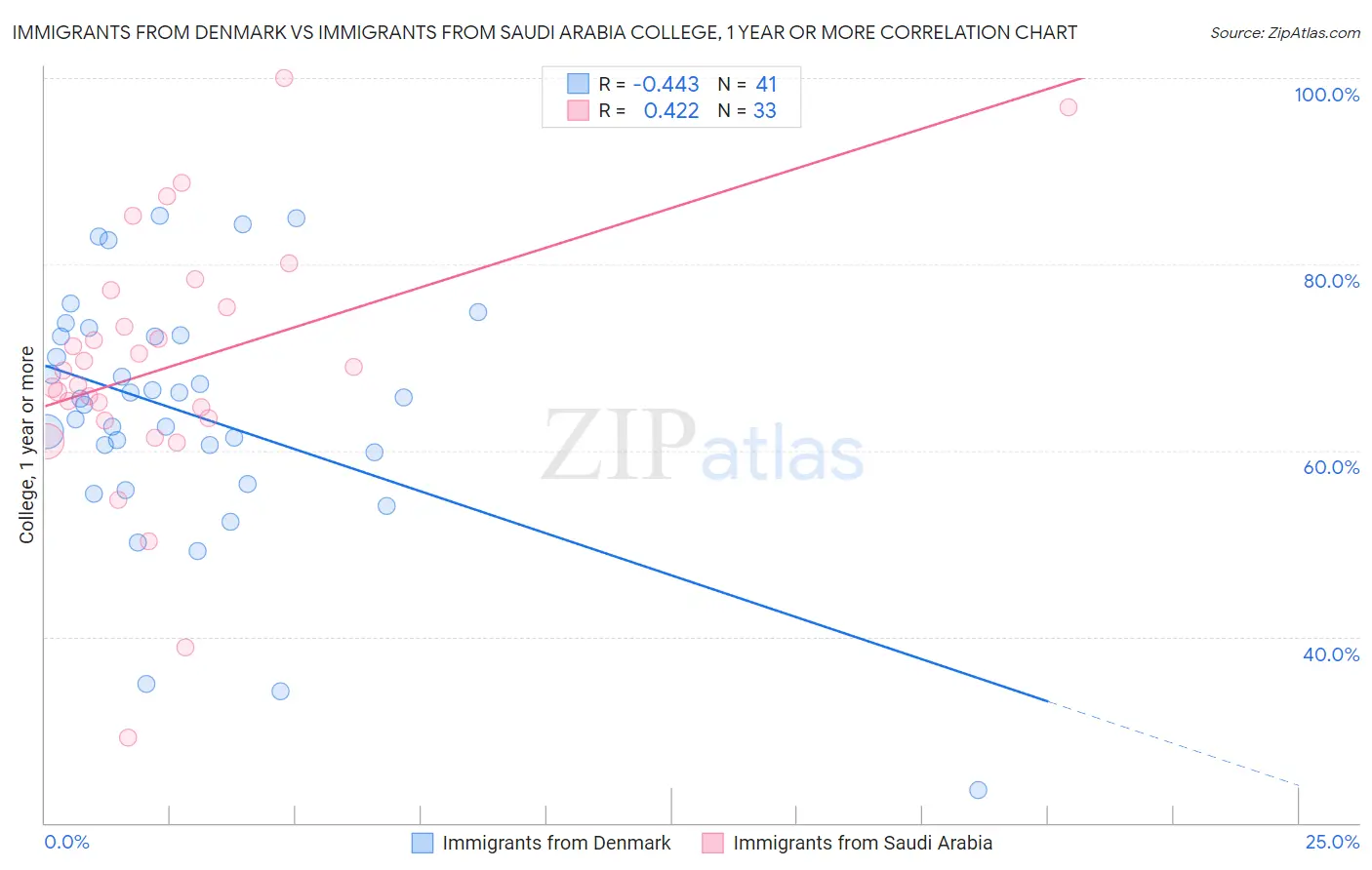 Immigrants from Denmark vs Immigrants from Saudi Arabia College, 1 year or more