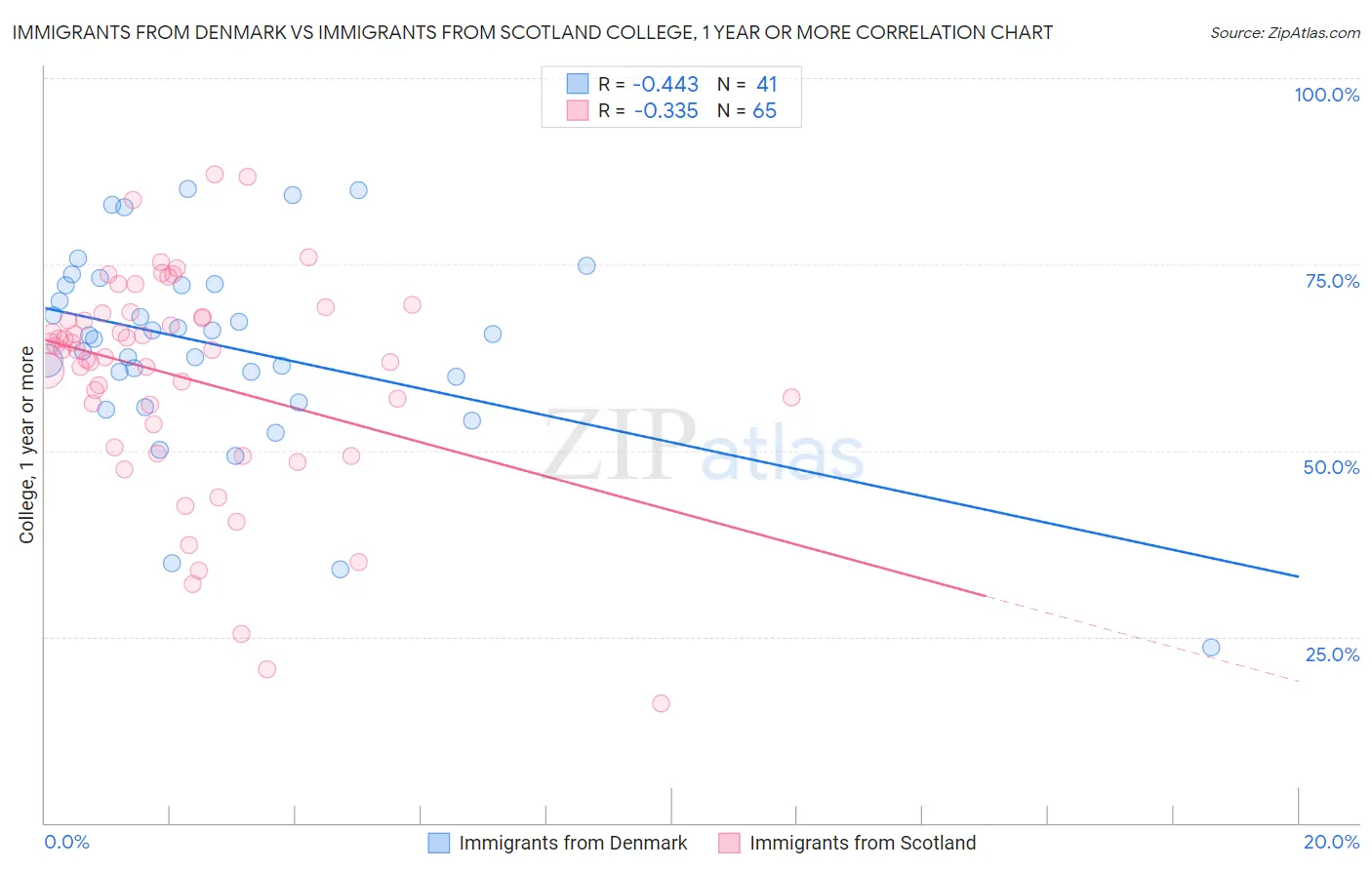 Immigrants from Denmark vs Immigrants from Scotland College, 1 year or more