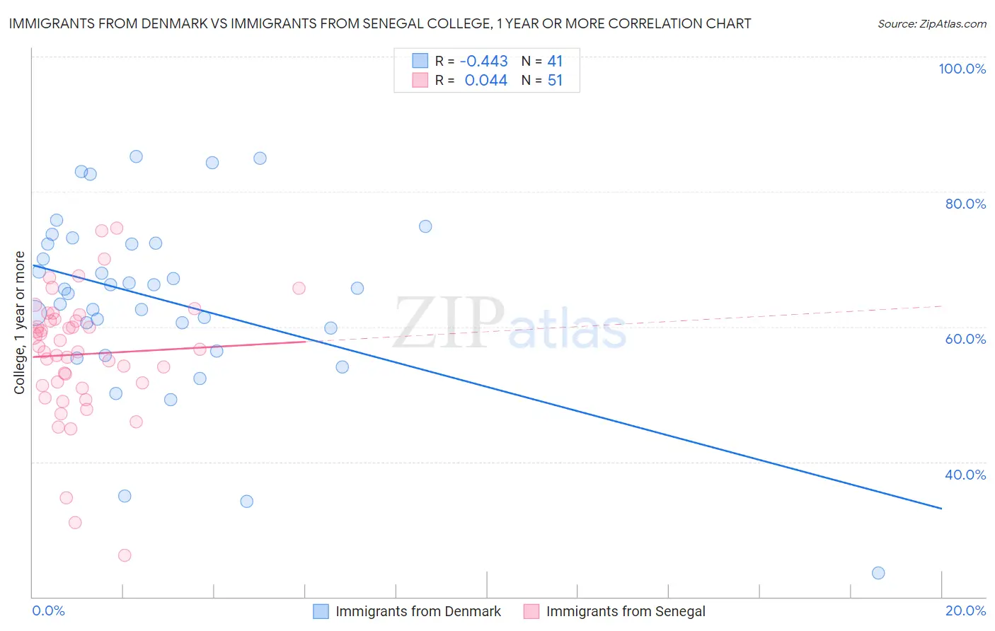 Immigrants from Denmark vs Immigrants from Senegal College, 1 year or more