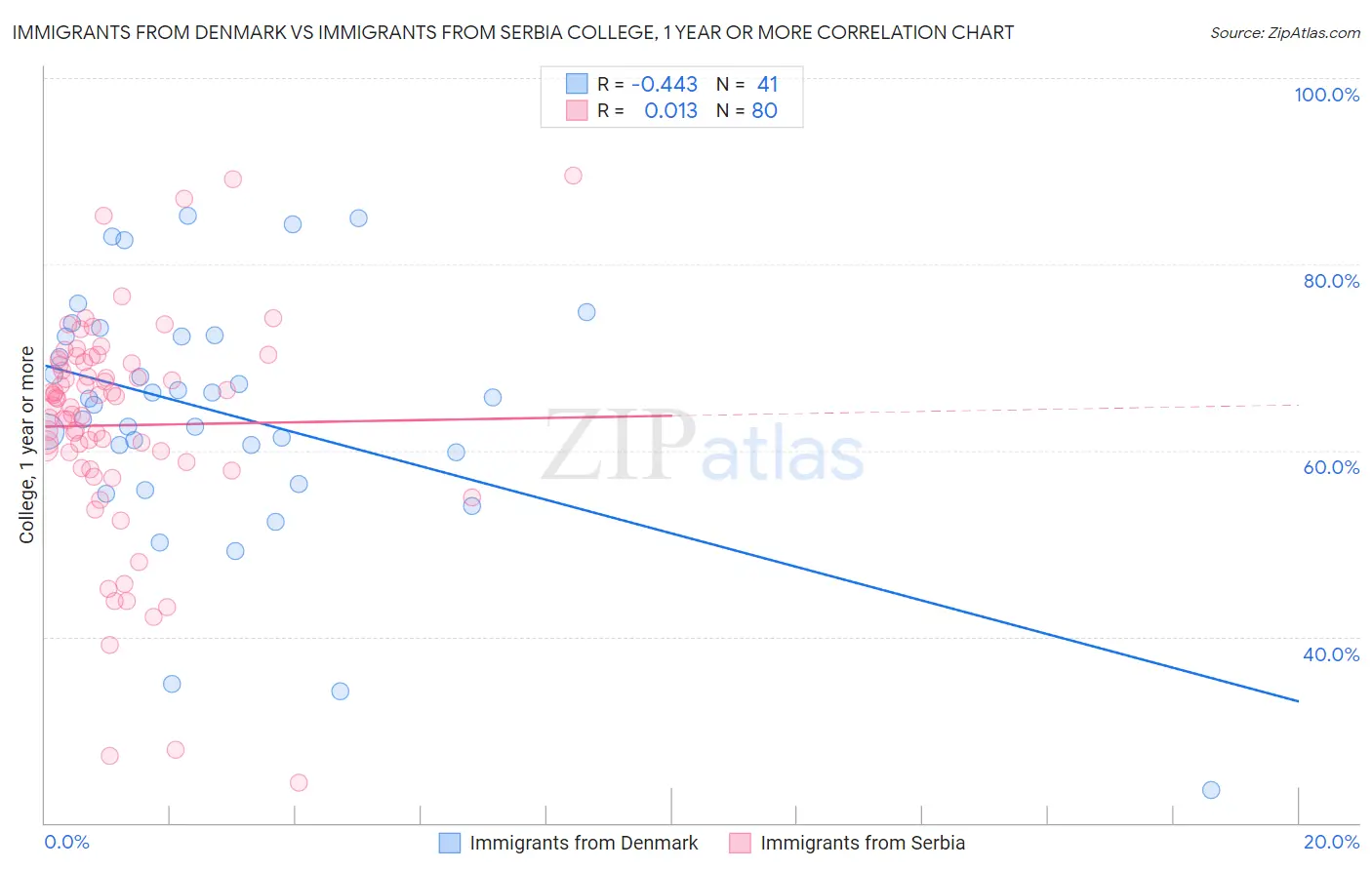 Immigrants from Denmark vs Immigrants from Serbia College, 1 year or more