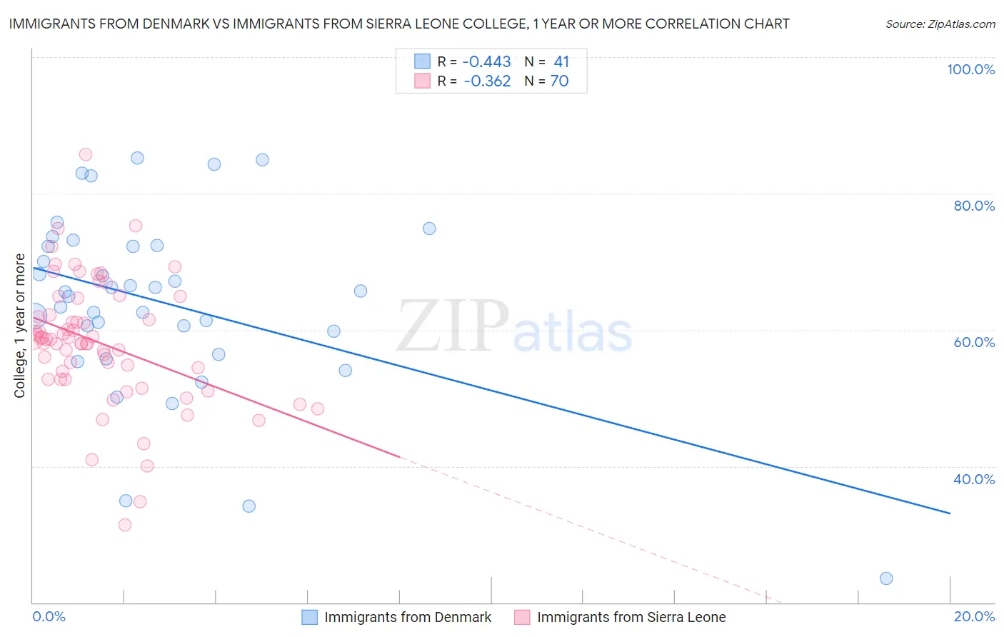 Immigrants from Denmark vs Immigrants from Sierra Leone College, 1 year or more