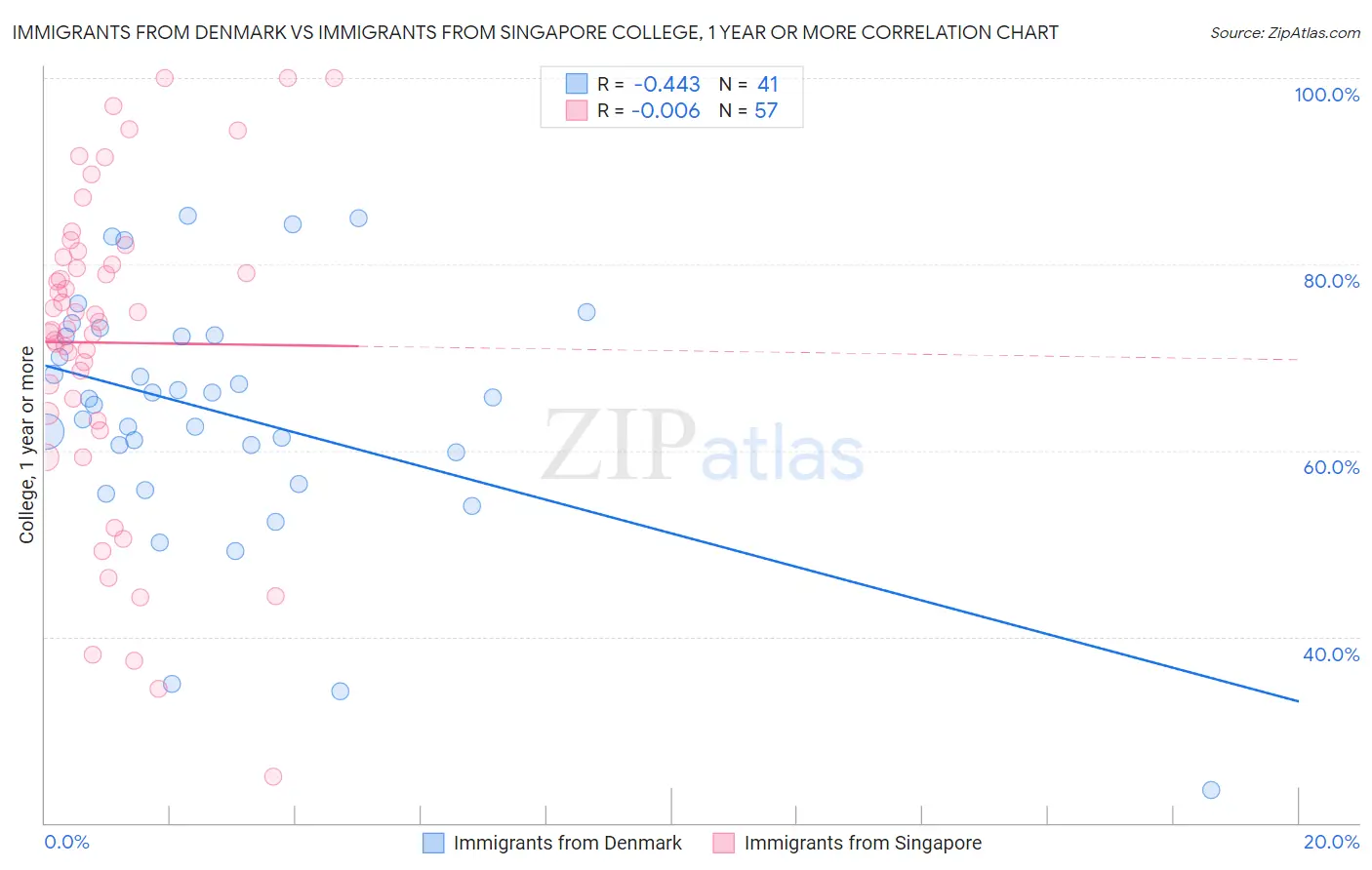 Immigrants from Denmark vs Immigrants from Singapore College, 1 year or more