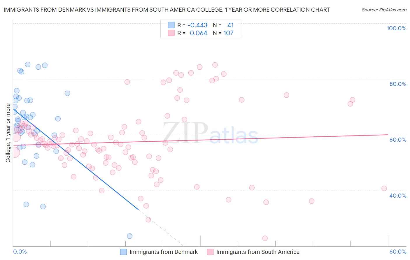 Immigrants from Denmark vs Immigrants from South America College, 1 year or more