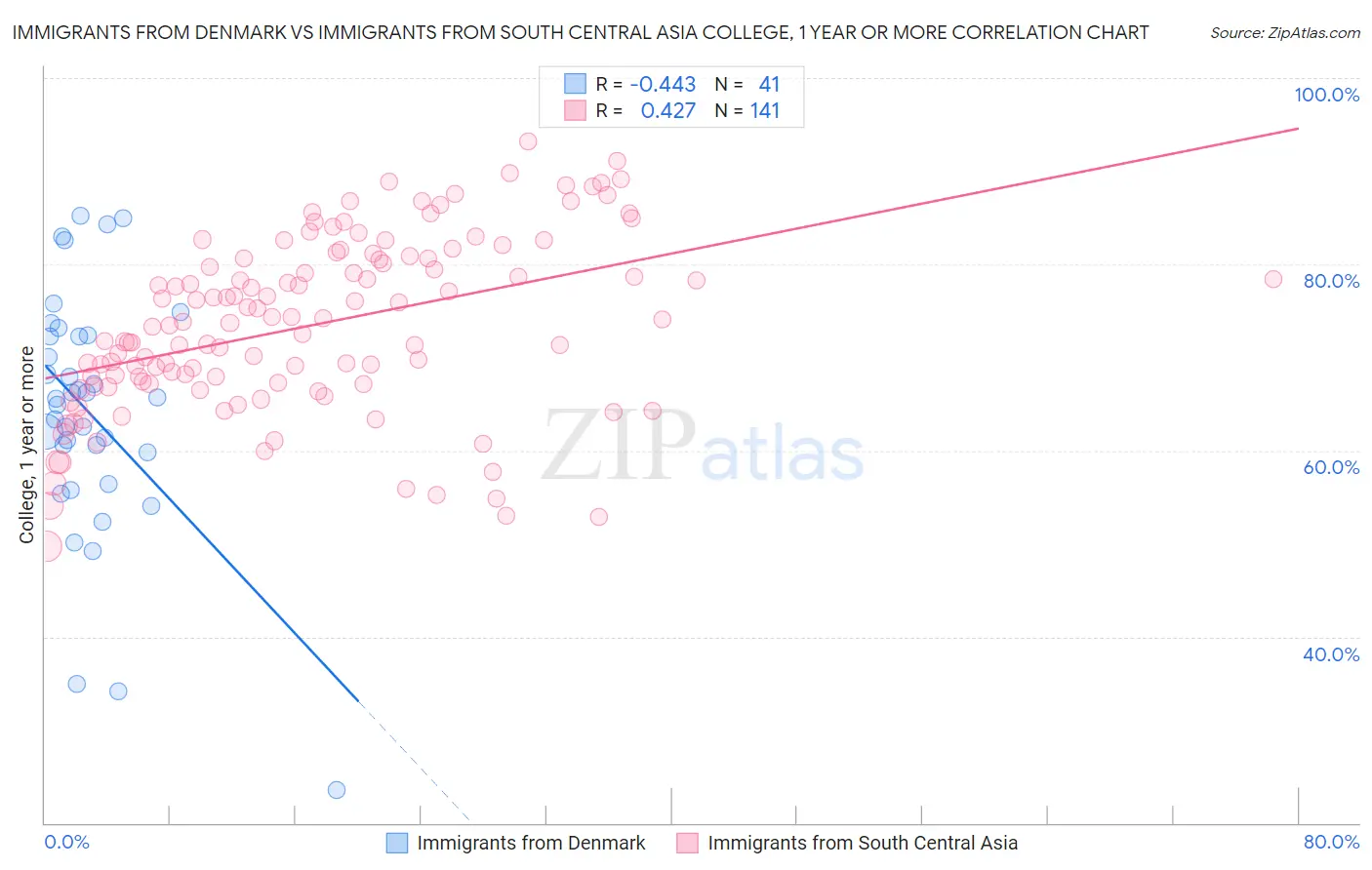 Immigrants from Denmark vs Immigrants from South Central Asia College, 1 year or more