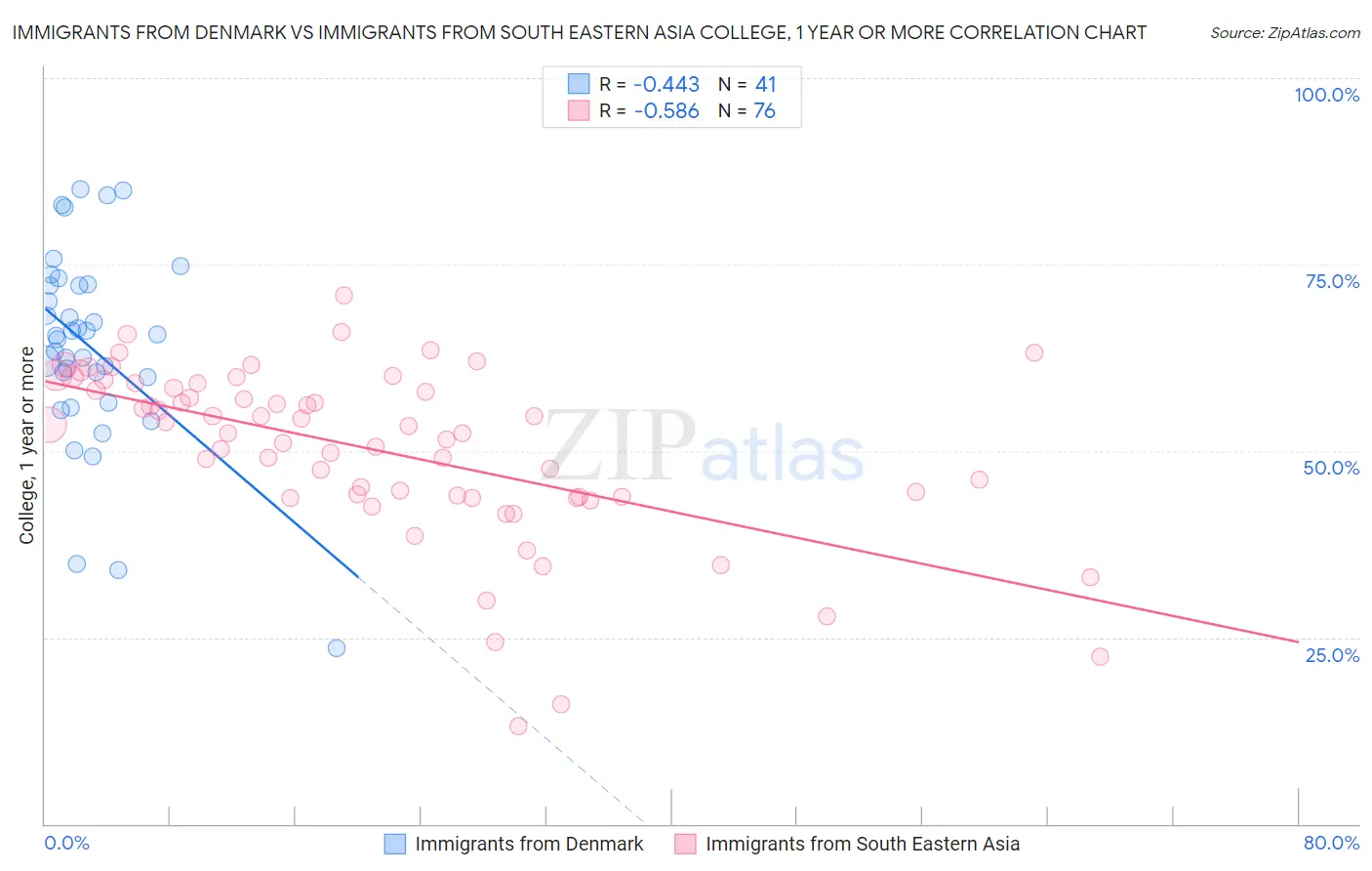 Immigrants from Denmark vs Immigrants from South Eastern Asia College, 1 year or more