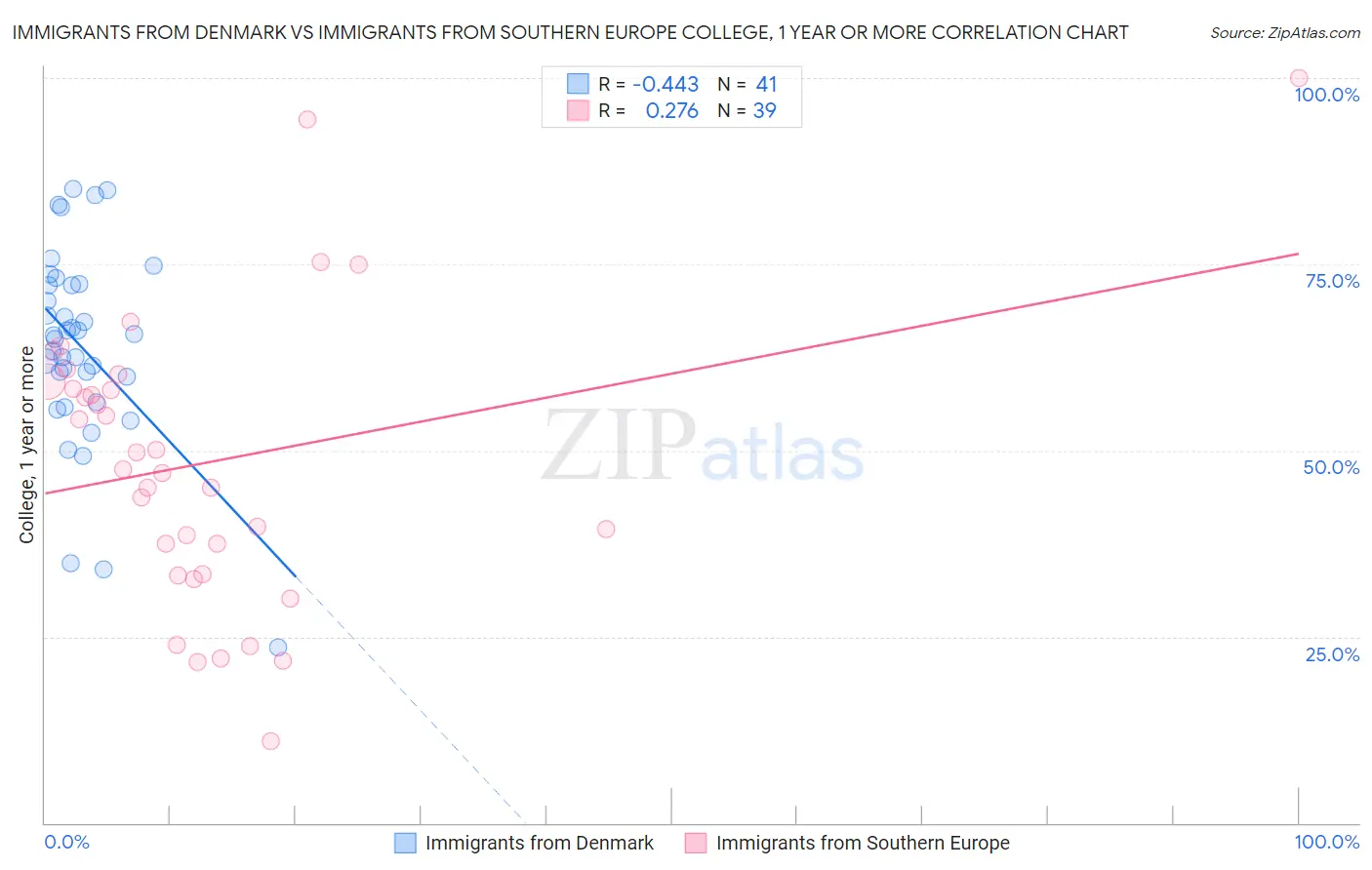 Immigrants from Denmark vs Immigrants from Southern Europe College, 1 year or more