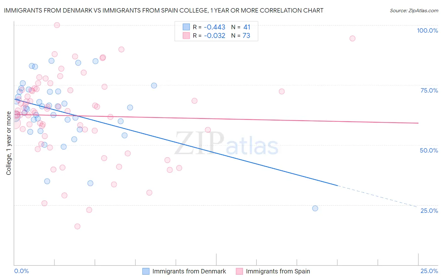Immigrants from Denmark vs Immigrants from Spain College, 1 year or more