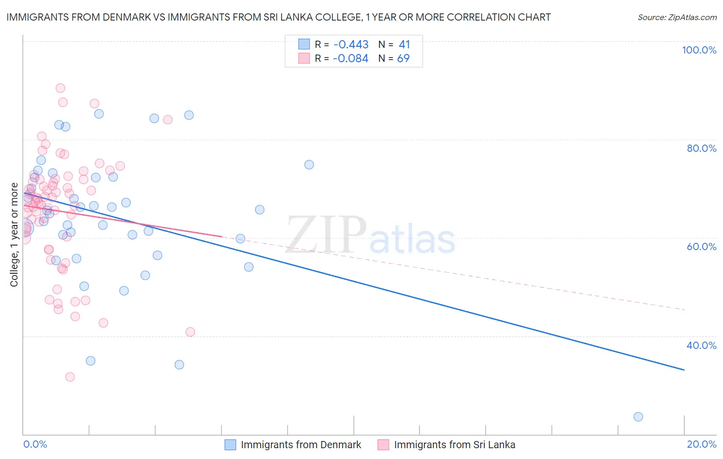 Immigrants from Denmark vs Immigrants from Sri Lanka College, 1 year or more