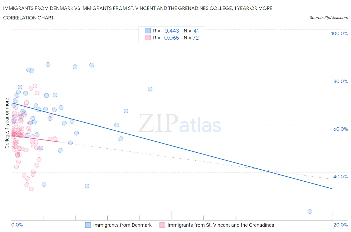 Immigrants from Denmark vs Immigrants from St. Vincent and the Grenadines College, 1 year or more