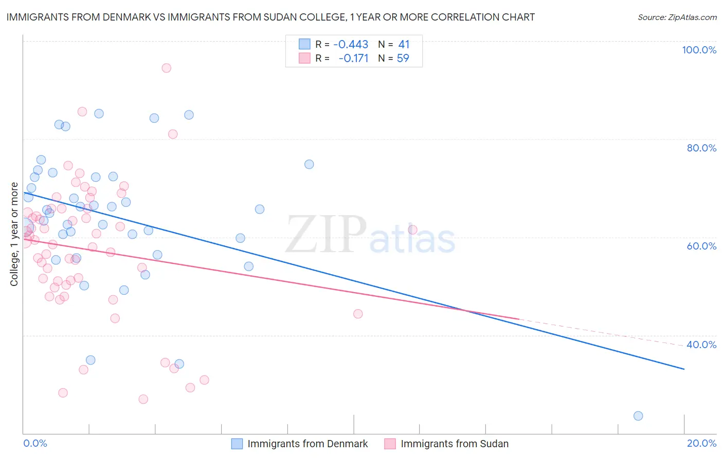 Immigrants from Denmark vs Immigrants from Sudan College, 1 year or more