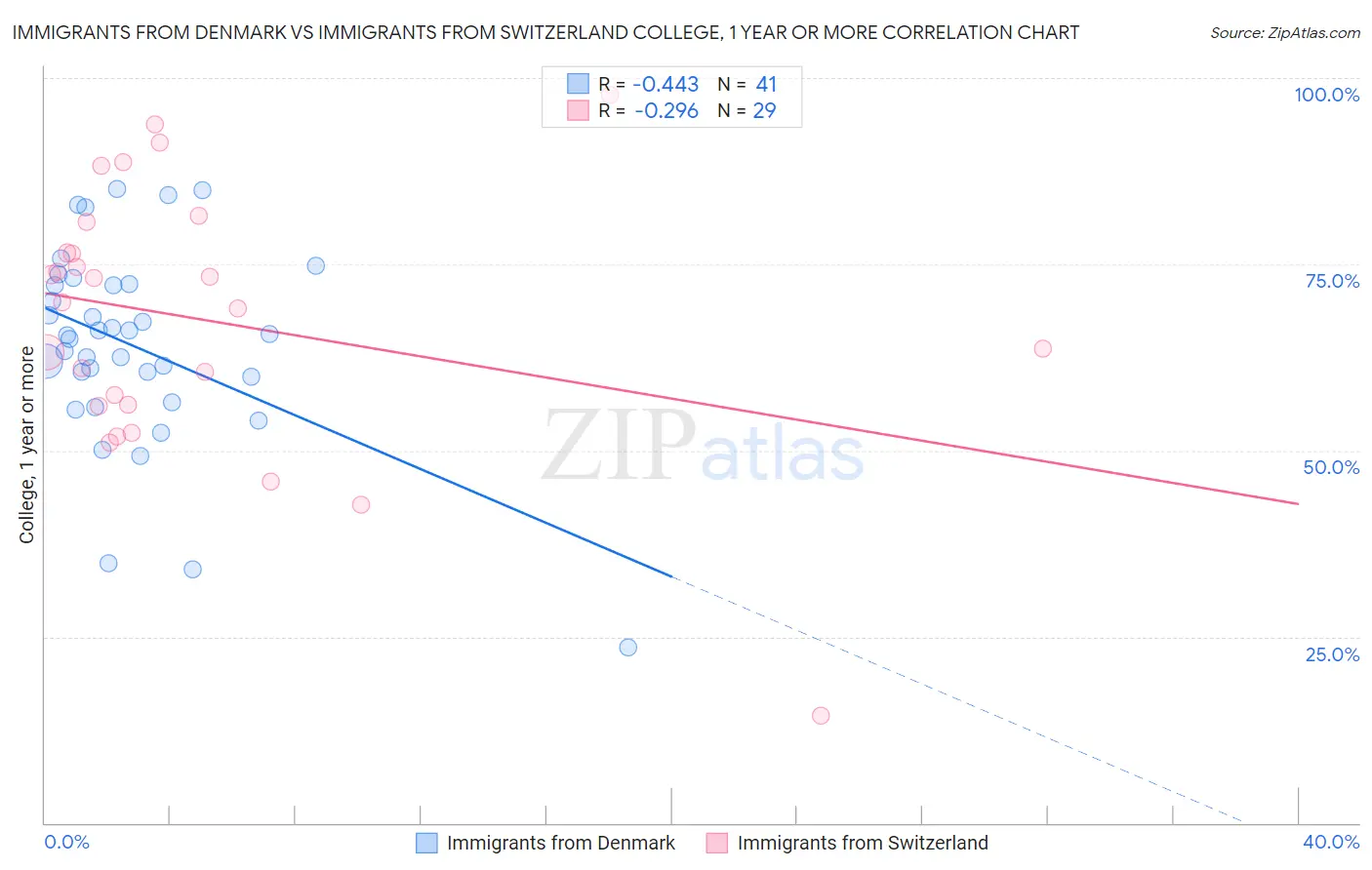 Immigrants from Denmark vs Immigrants from Switzerland College, 1 year or more