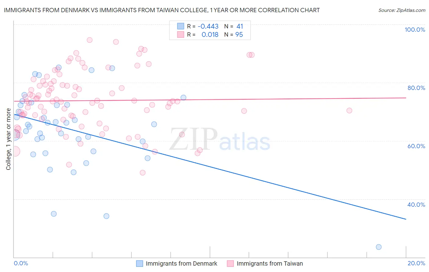 Immigrants from Denmark vs Immigrants from Taiwan College, 1 year or more