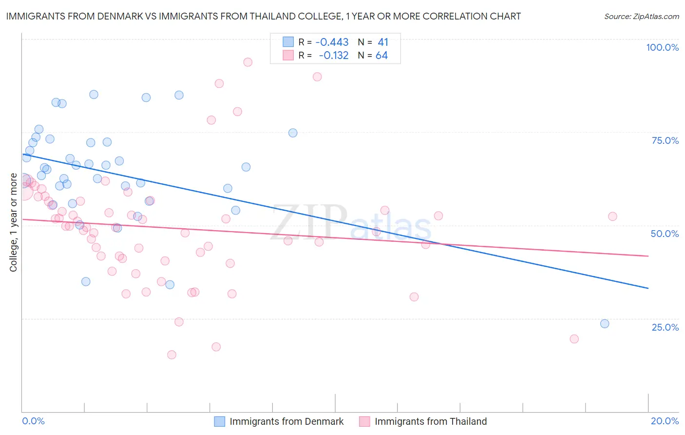 Immigrants from Denmark vs Immigrants from Thailand College, 1 year or more