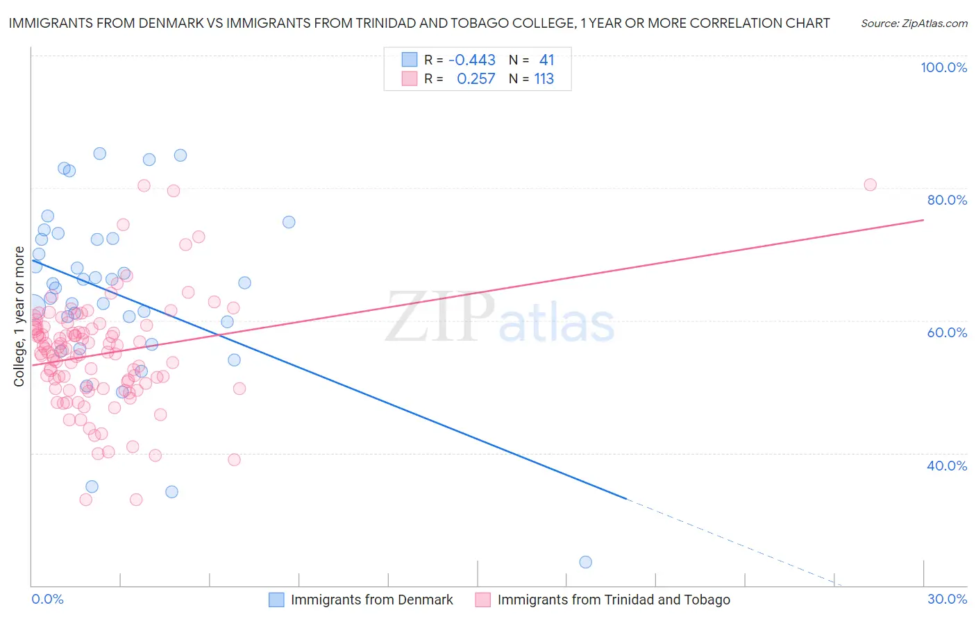 Immigrants from Denmark vs Immigrants from Trinidad and Tobago College, 1 year or more