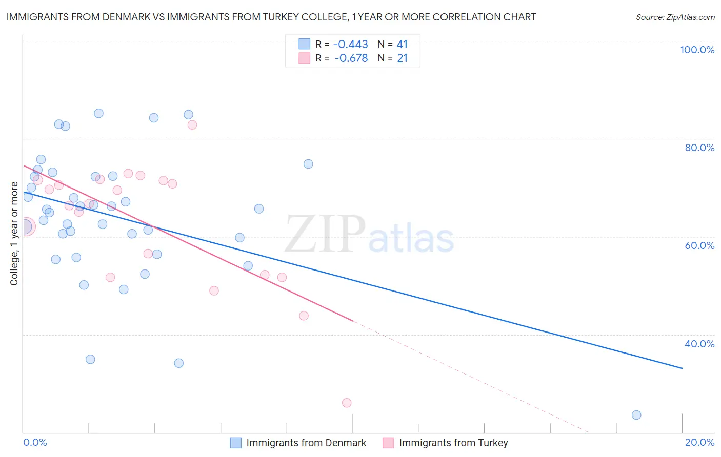 Immigrants from Denmark vs Immigrants from Turkey College, 1 year or more