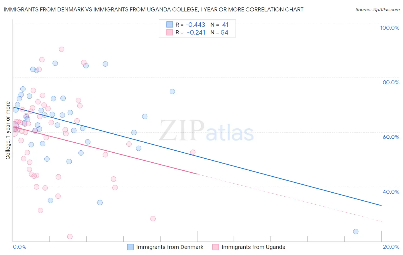 Immigrants from Denmark vs Immigrants from Uganda College, 1 year or more