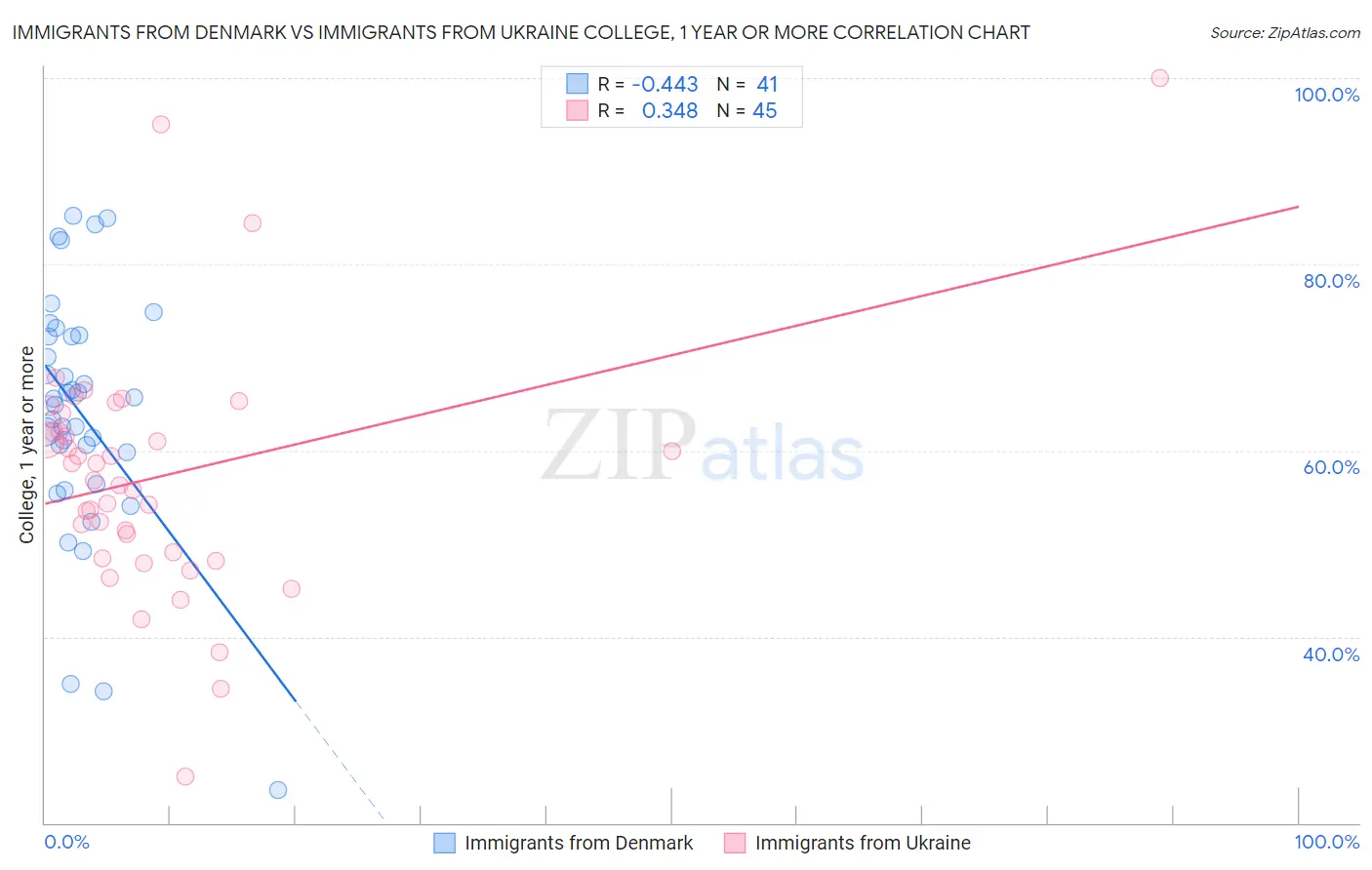 Immigrants from Denmark vs Immigrants from Ukraine College, 1 year or more