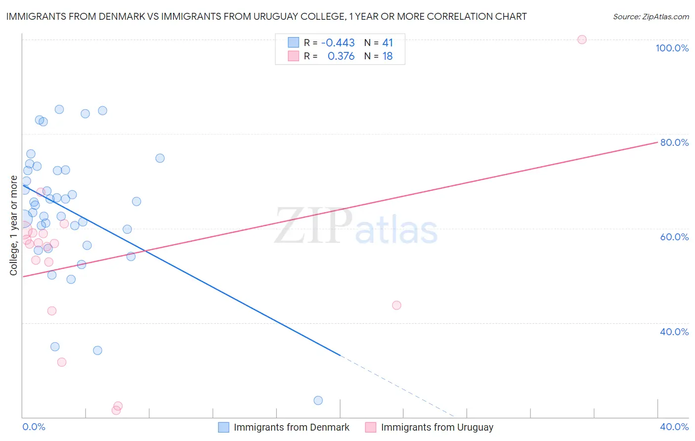 Immigrants from Denmark vs Immigrants from Uruguay College, 1 year or more