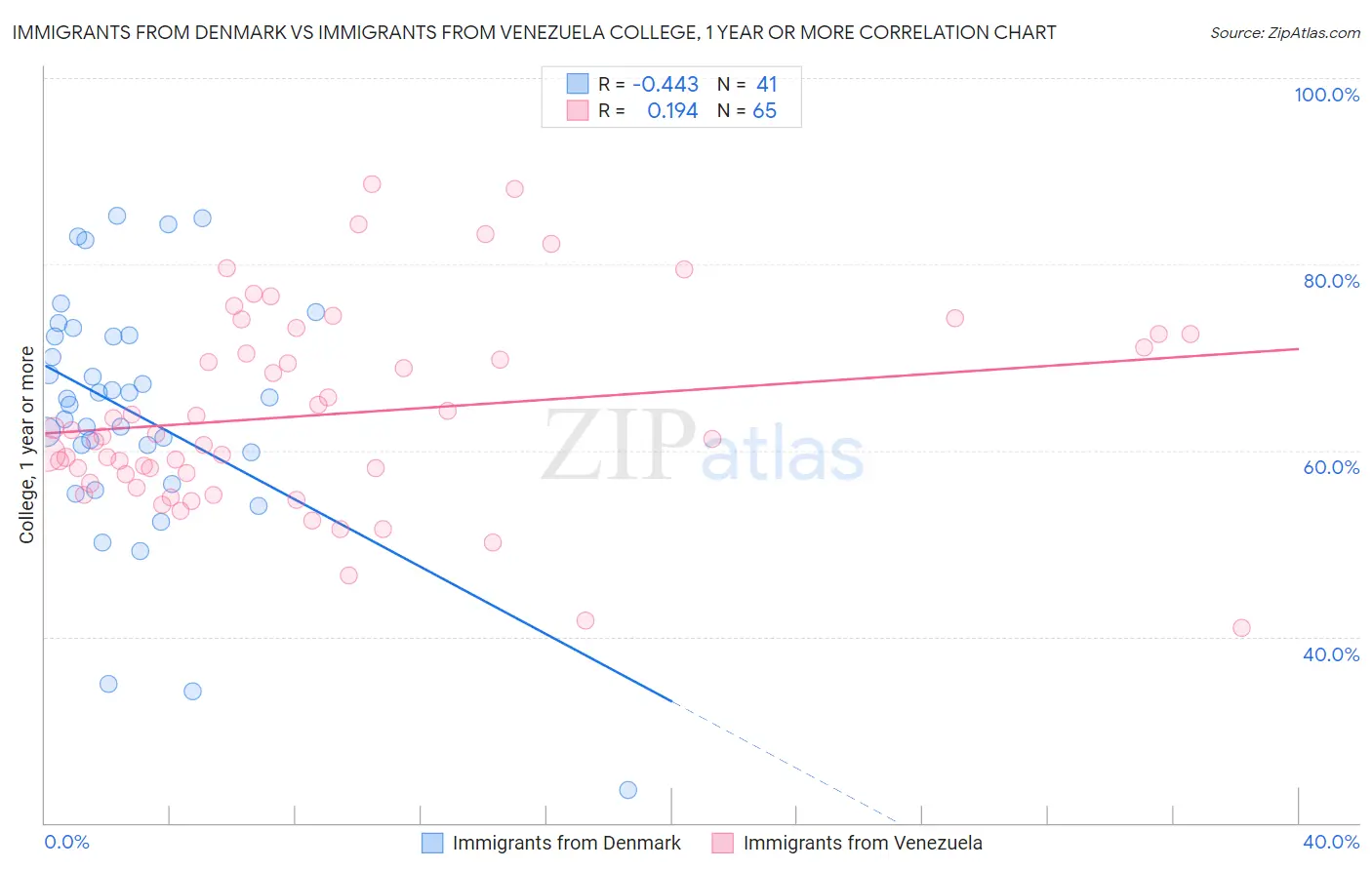 Immigrants from Denmark vs Immigrants from Venezuela College, 1 year or more