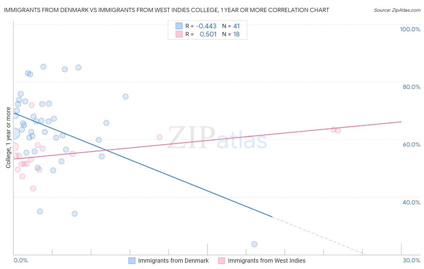 Immigrants from Denmark vs Immigrants from West Indies College, 1 year or more