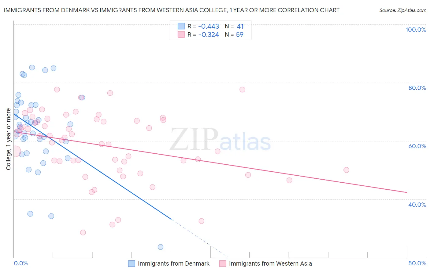 Immigrants from Denmark vs Immigrants from Western Asia College, 1 year or more