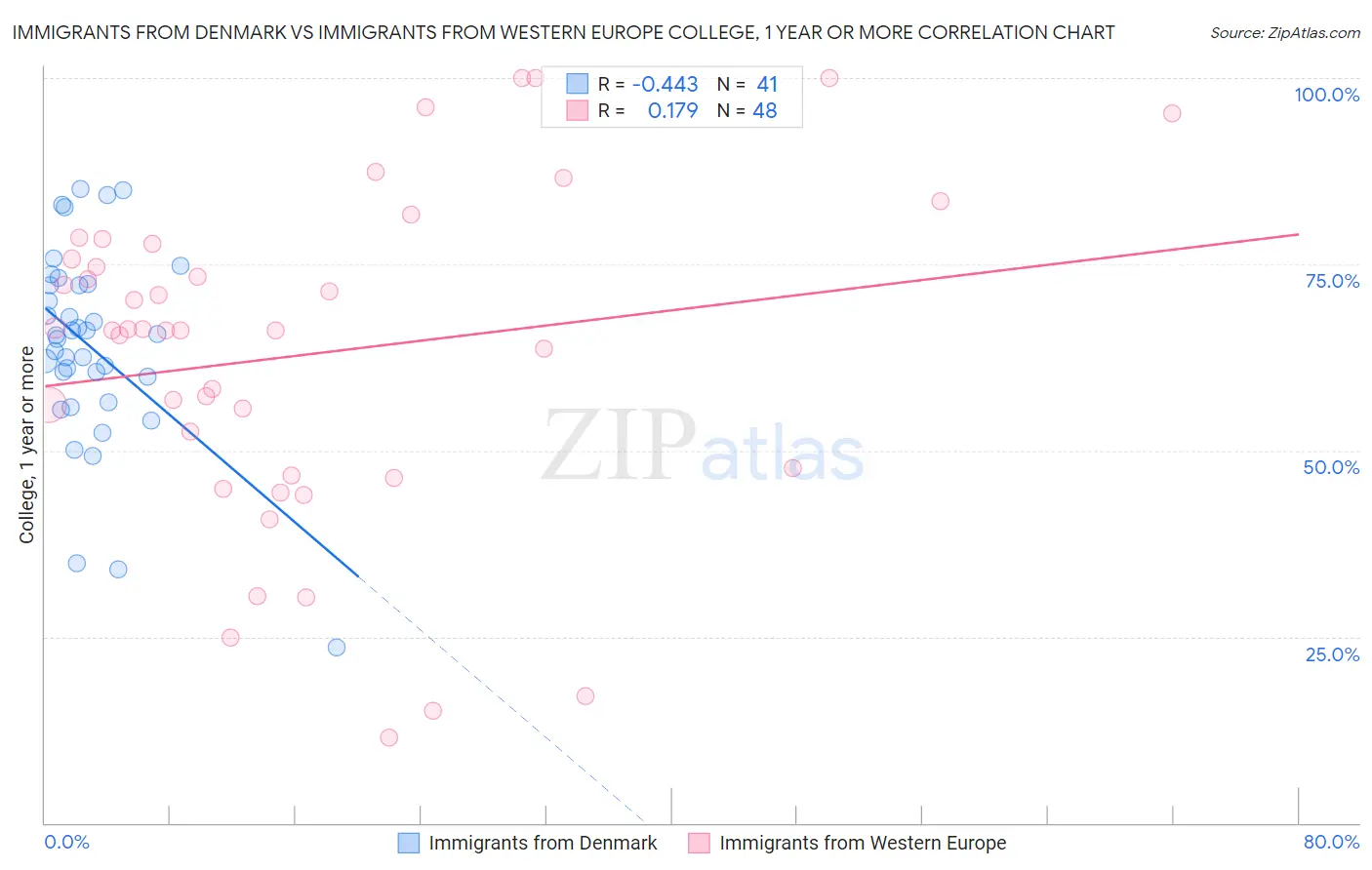 Immigrants from Denmark vs Immigrants from Western Europe College, 1 year or more