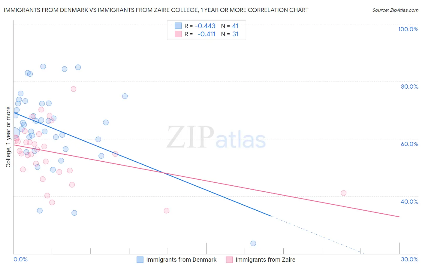 Immigrants from Denmark vs Immigrants from Zaire College, 1 year or more