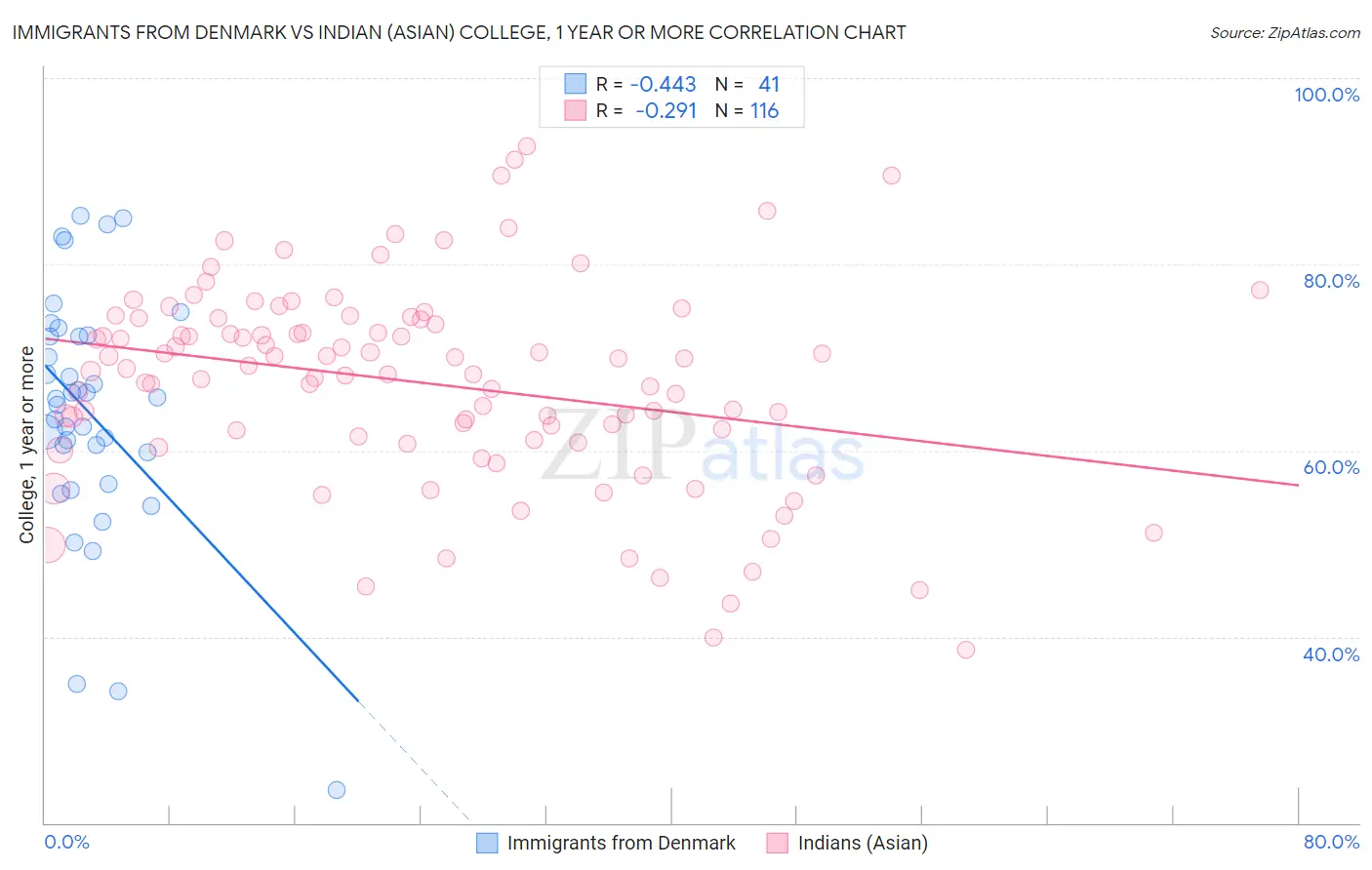 Immigrants from Denmark vs Indian (Asian) College, 1 year or more