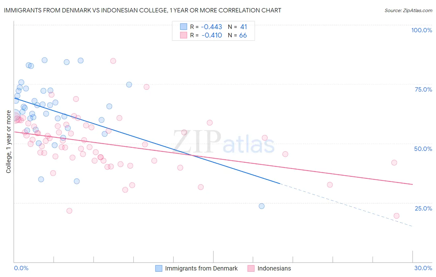 Immigrants from Denmark vs Indonesian College, 1 year or more
