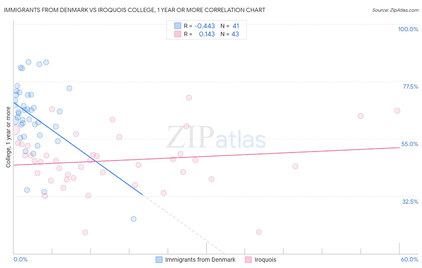 Immigrants from Denmark vs Iroquois College, 1 year or more