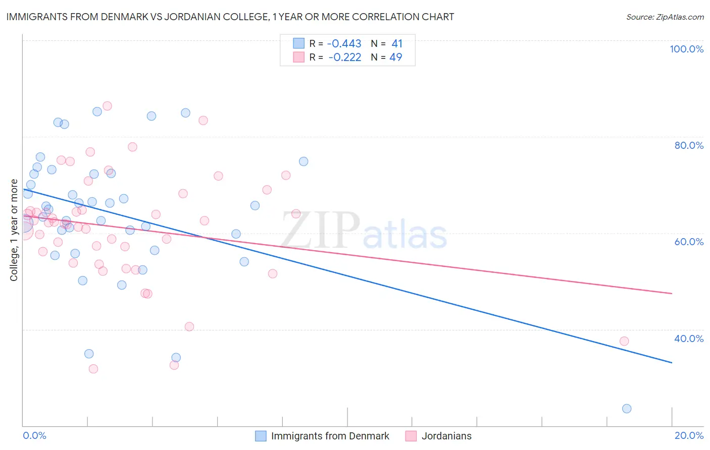 Immigrants from Denmark vs Jordanian College, 1 year or more