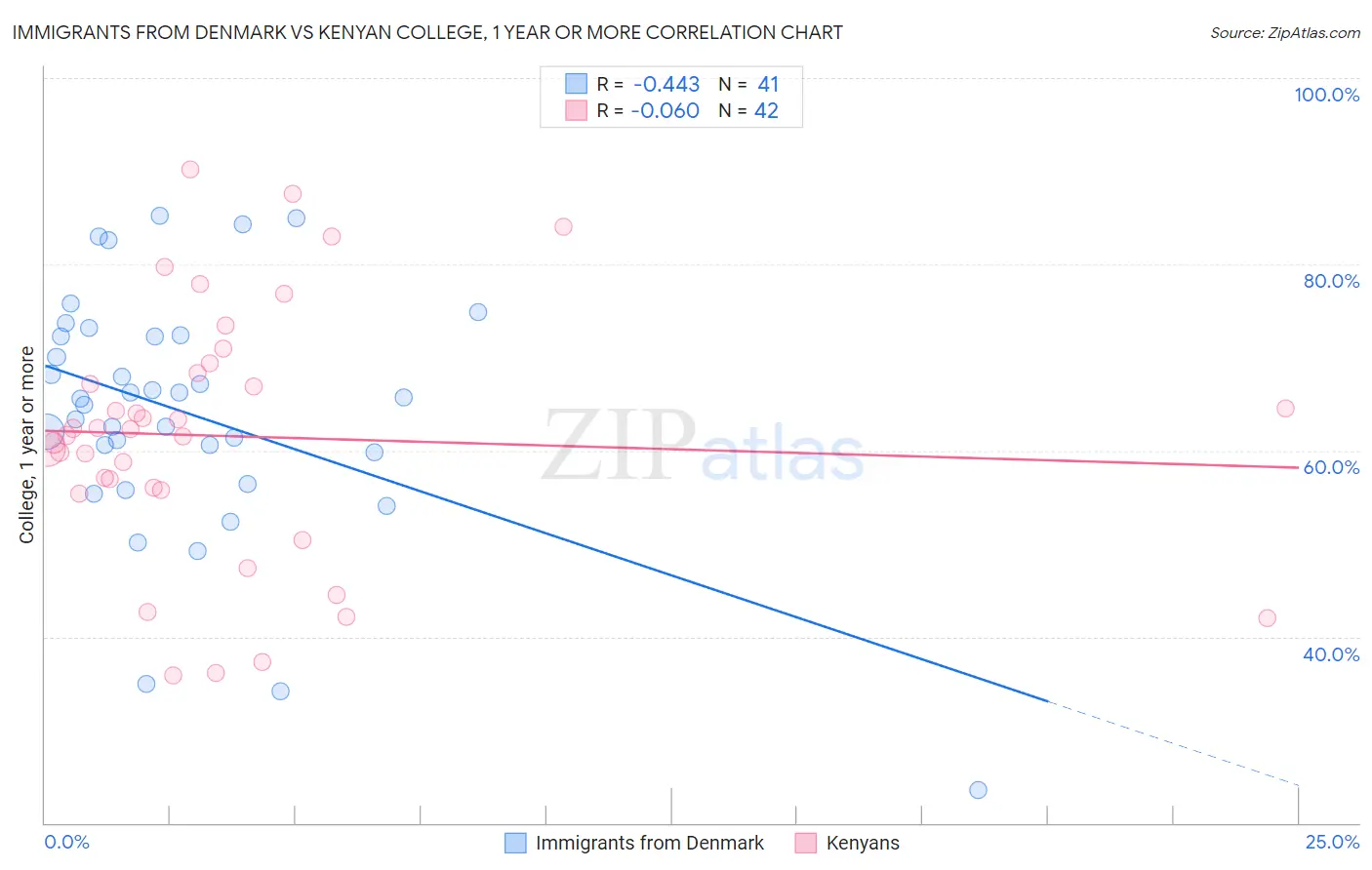 Immigrants from Denmark vs Kenyan College, 1 year or more