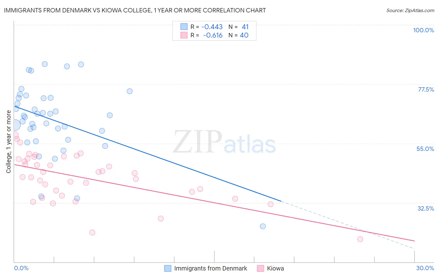 Immigrants from Denmark vs Kiowa College, 1 year or more