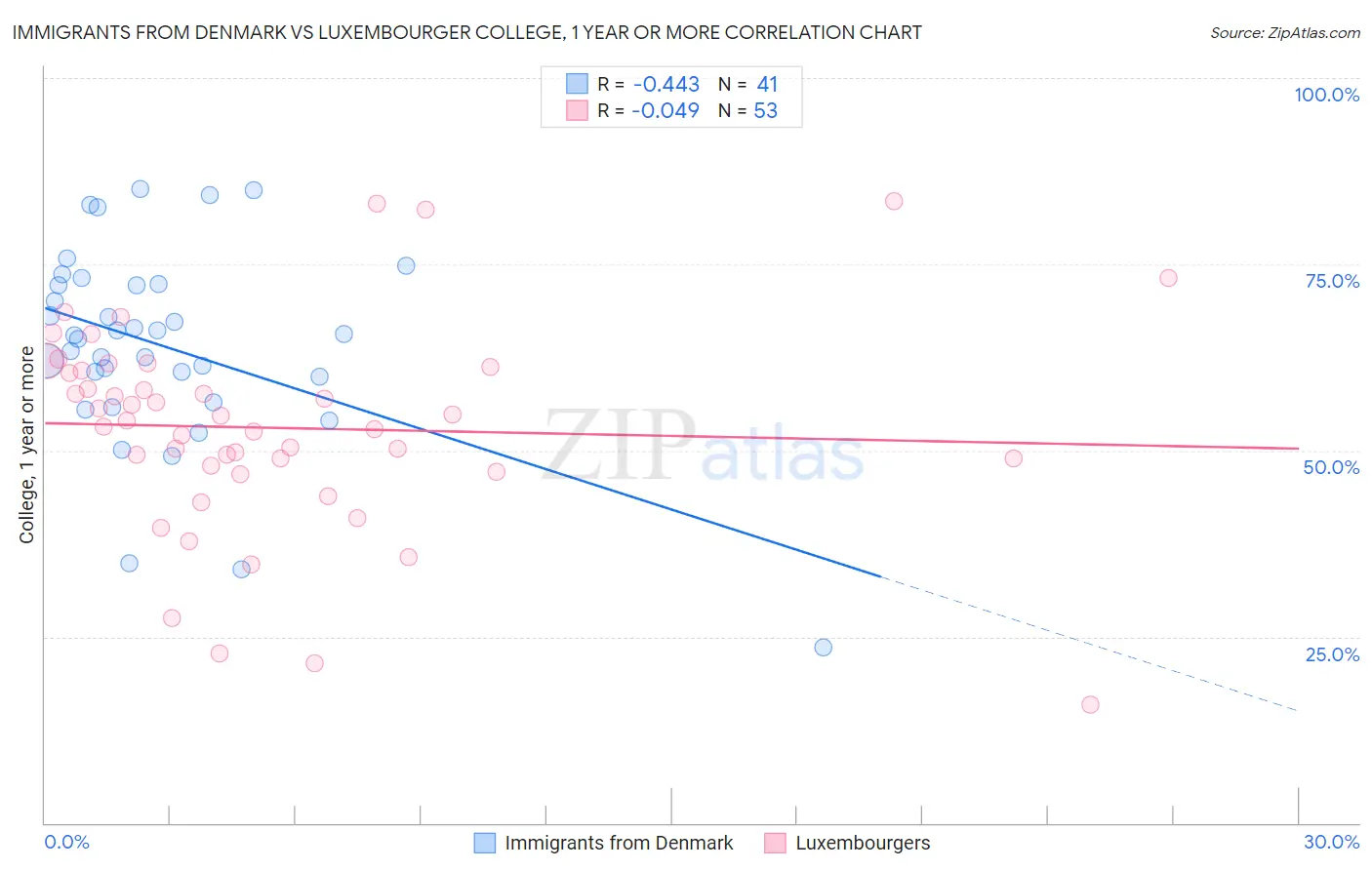 Immigrants from Denmark vs Luxembourger College, 1 year or more