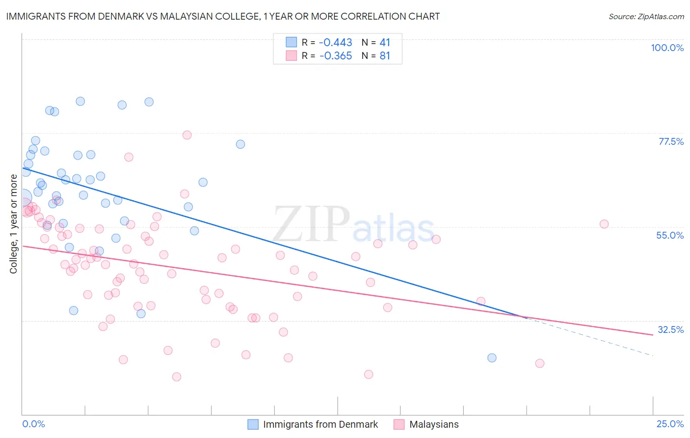 Immigrants from Denmark vs Malaysian College, 1 year or more