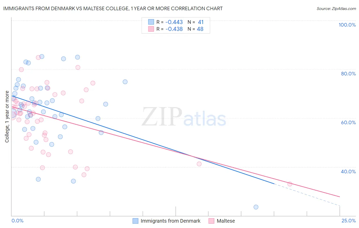 Immigrants from Denmark vs Maltese College, 1 year or more