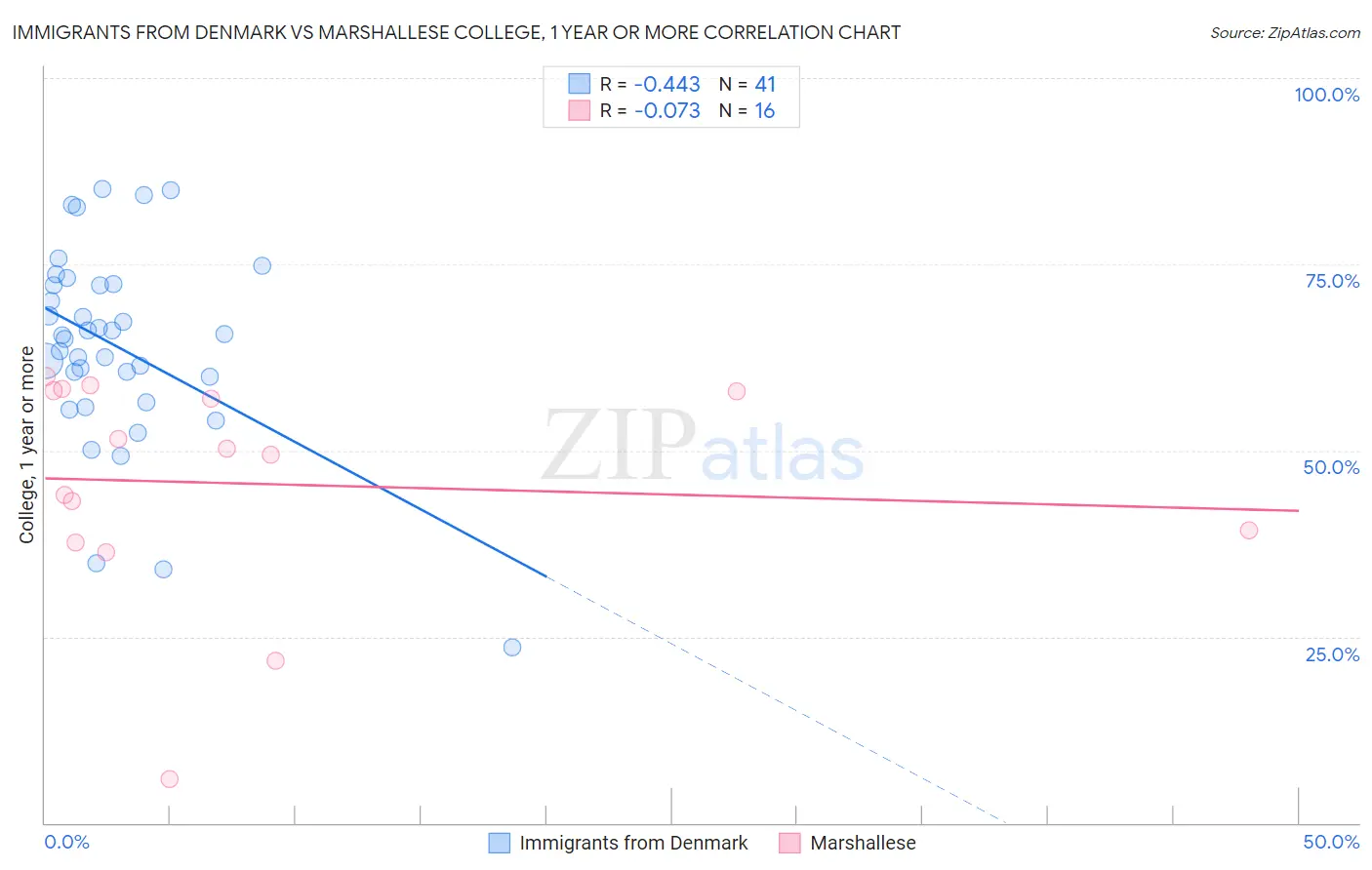 Immigrants from Denmark vs Marshallese College, 1 year or more