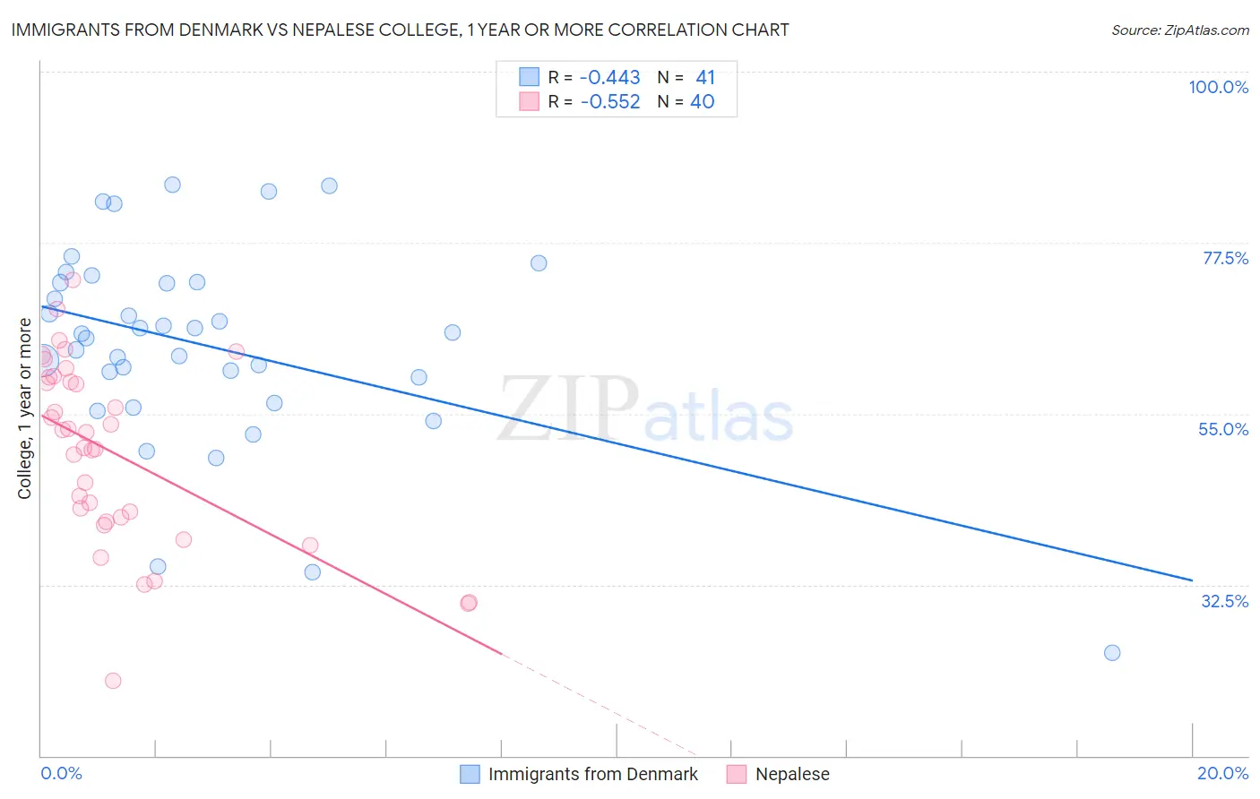 Immigrants from Denmark vs Nepalese College, 1 year or more