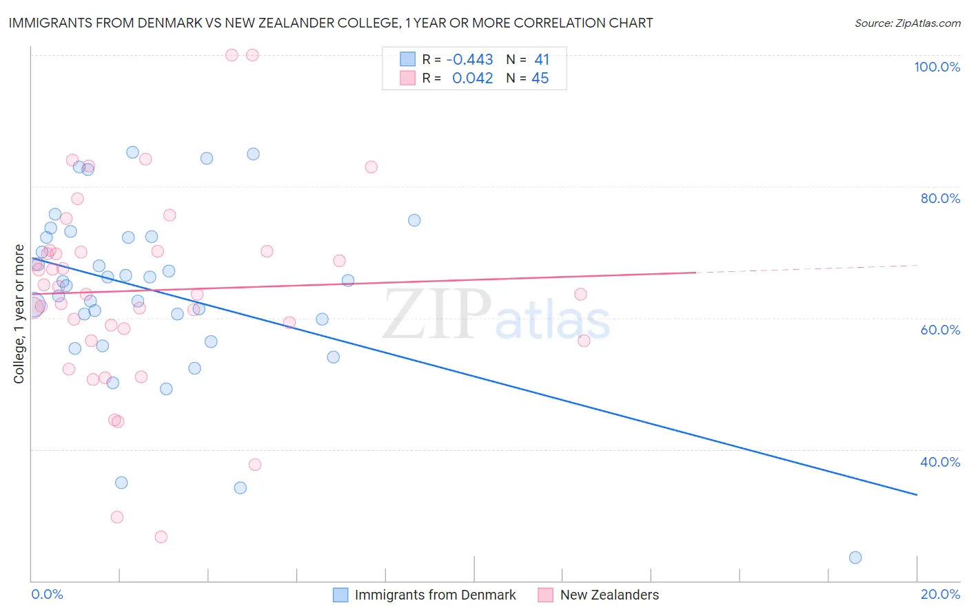 Immigrants from Denmark vs New Zealander College, 1 year or more