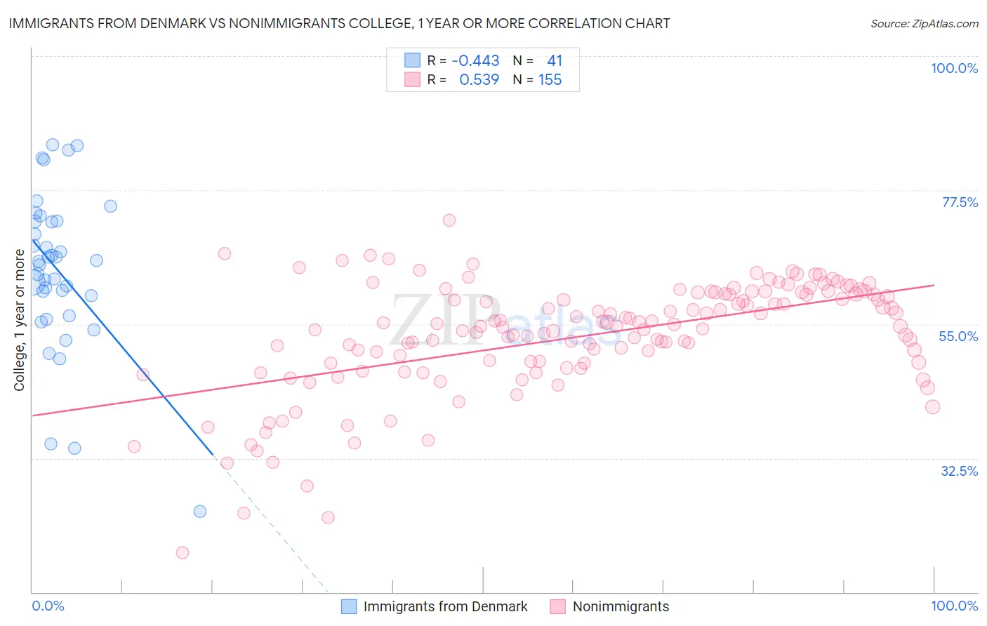 Immigrants from Denmark vs Nonimmigrants College, 1 year or more