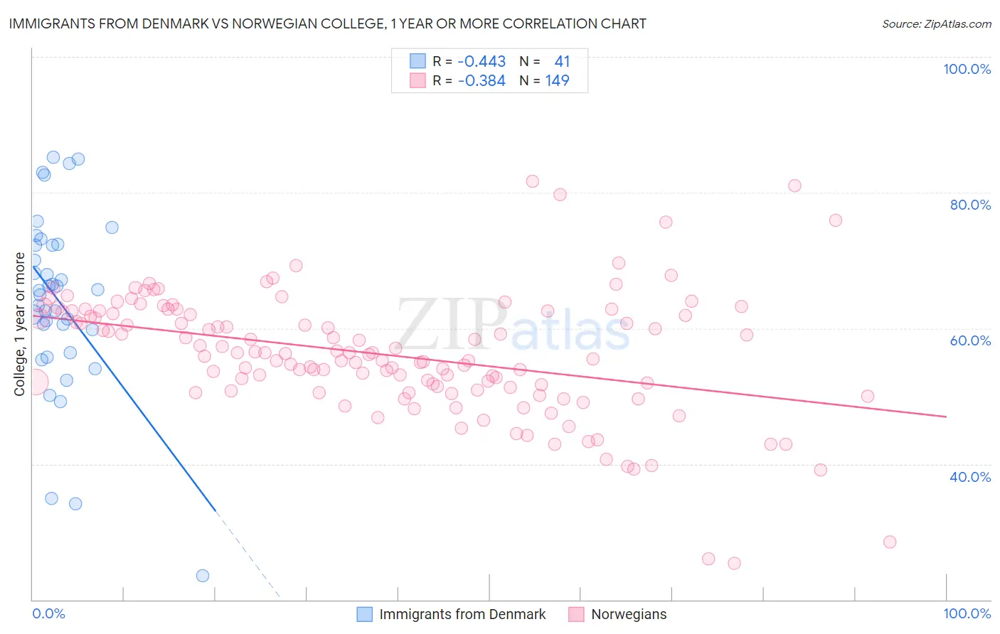 Immigrants from Denmark vs Norwegian College, 1 year or more