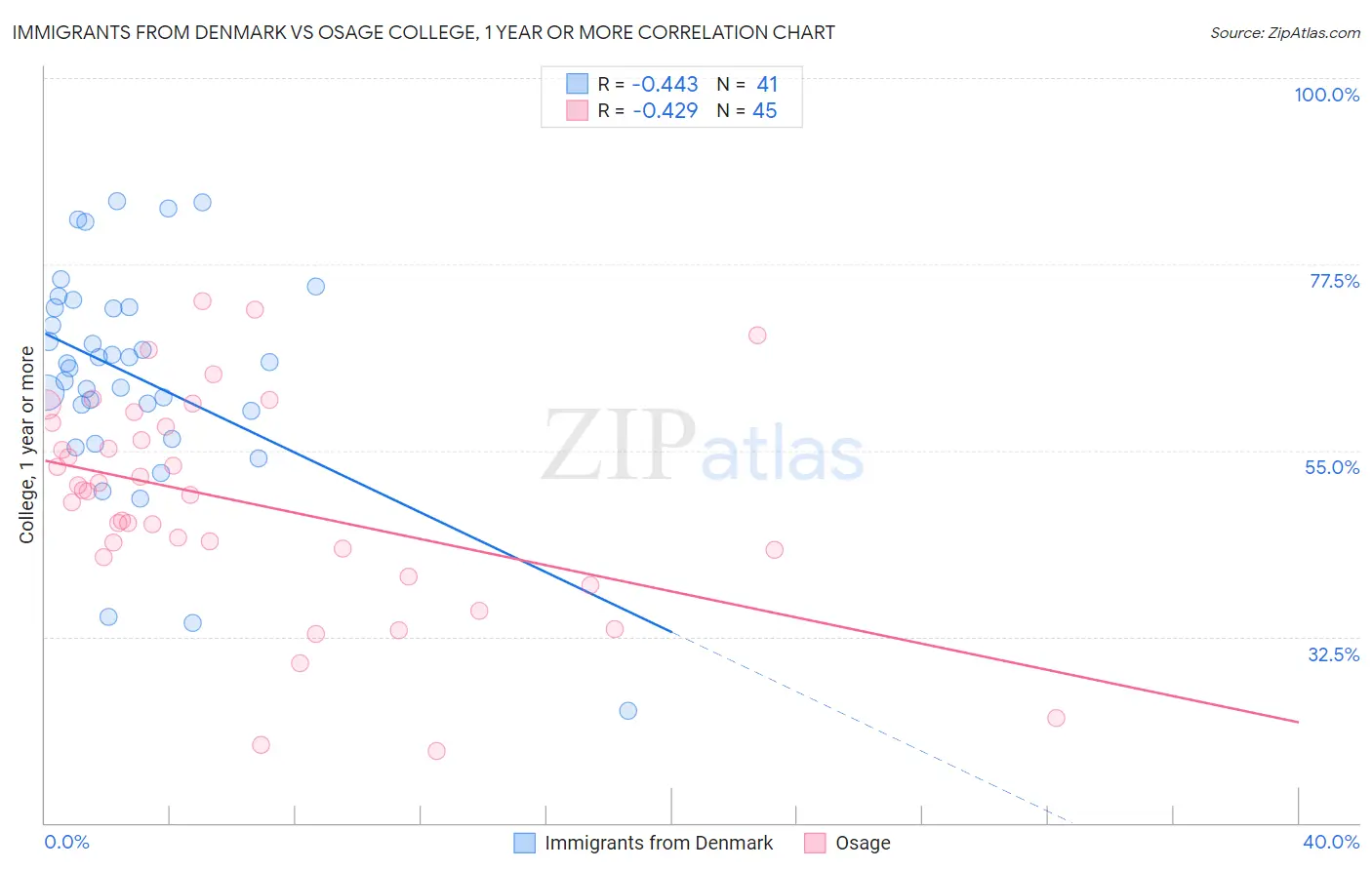 Immigrants from Denmark vs Osage College, 1 year or more