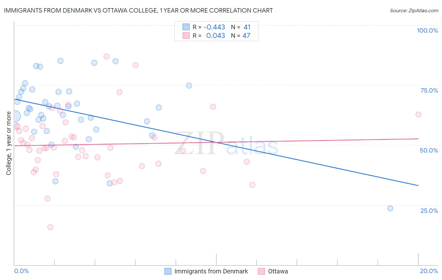 Immigrants from Denmark vs Ottawa College, 1 year or more